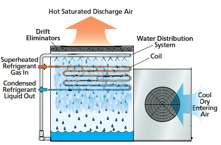 Evaporative best sale cooled condenser